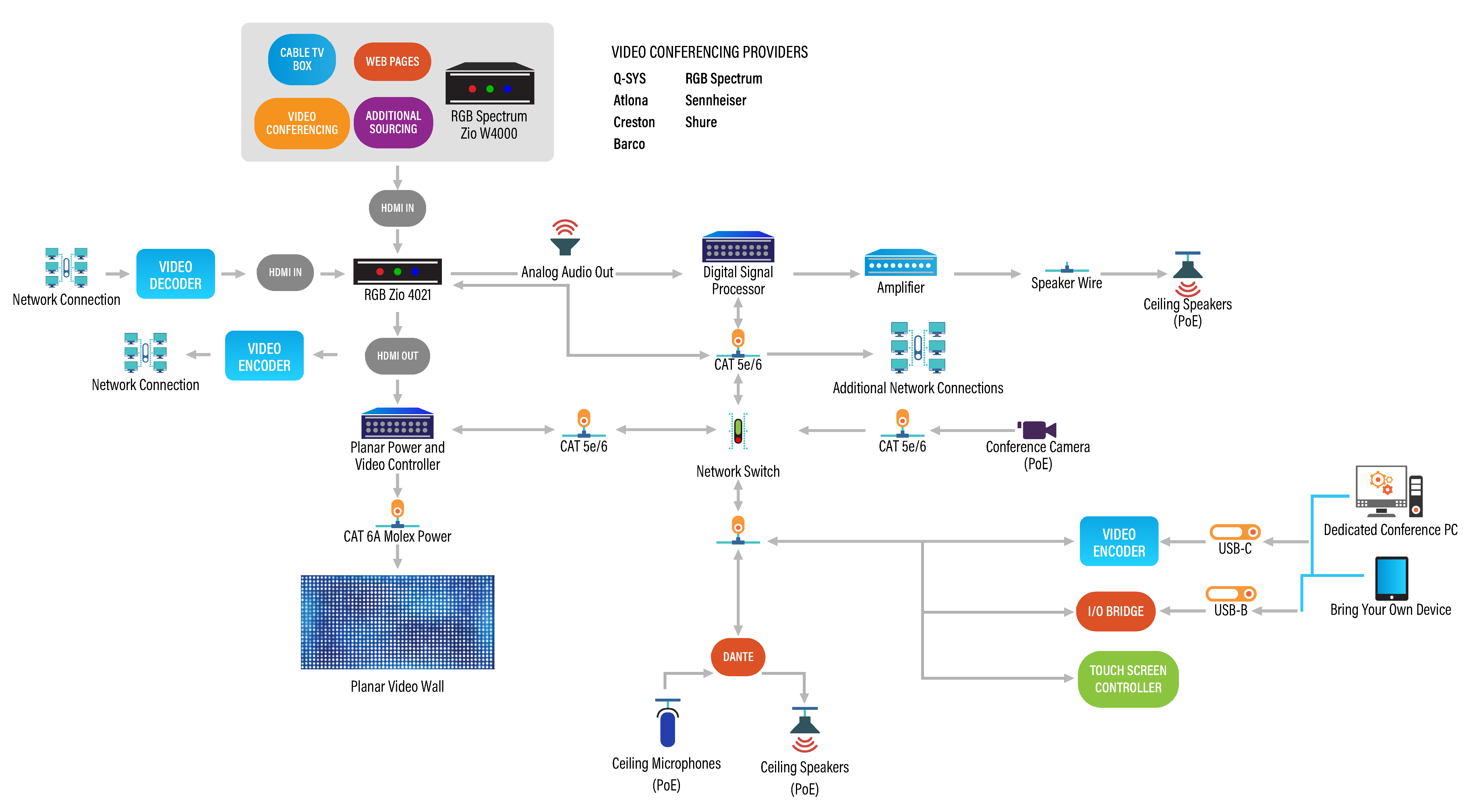 flow chart